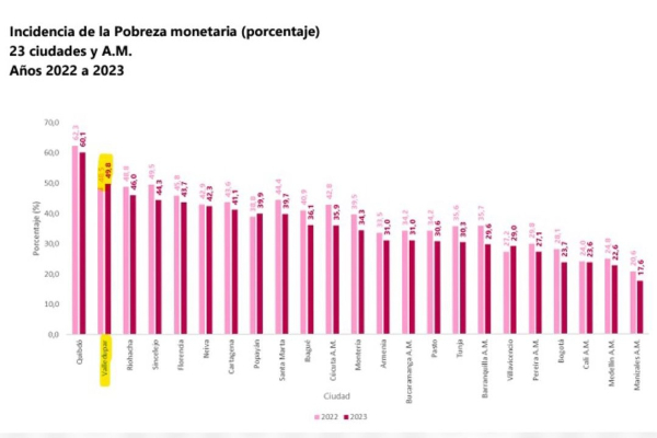 ¿Cómo combatirá el municipio la pobreza? Jefe de Planeación reconoce que datos del DANE fueron sorprendentes y desalentadores